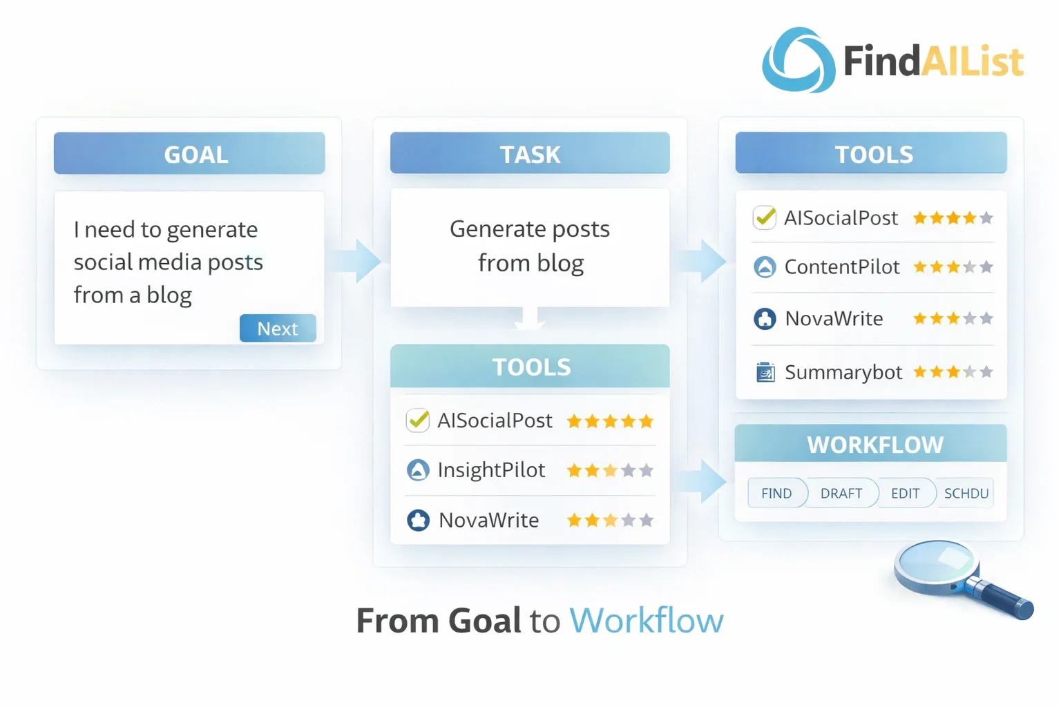 From Goal to Workflow: How FindAIList Helps You Choose the Right AI Tool Faster
